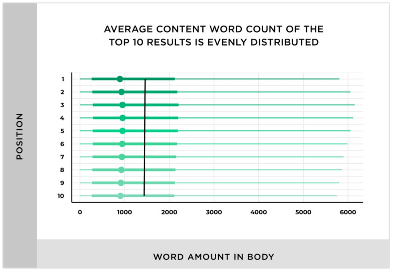 SEO-Inhaltslängenstudie